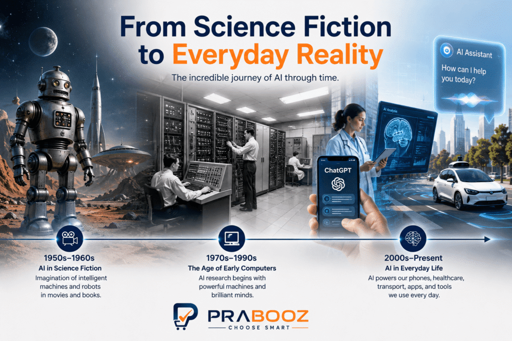 The evolution of Artificial Intelligence from science fiction robots and early computers to modern AI used in healthcare, smartphones, self-driving technology, and everyday life.