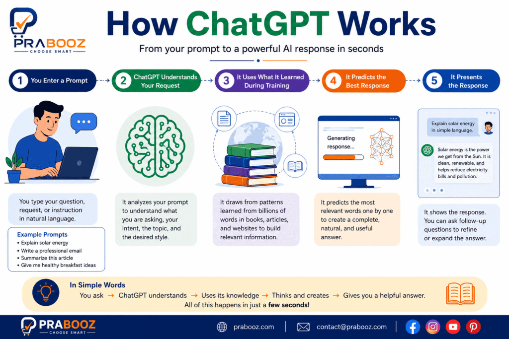 Infographic showing how ChatGPT works from user prompt to AI processing and a human-like response.