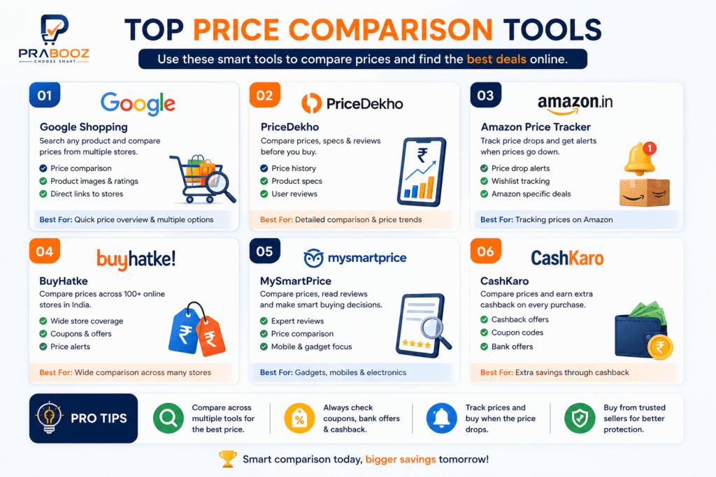 Compare prices before buying online using top price comparison tools including Google Shopping, BuyHatke, PriceDekho, MySmartPrice, CashKaro, and Amazon Price Tracker.