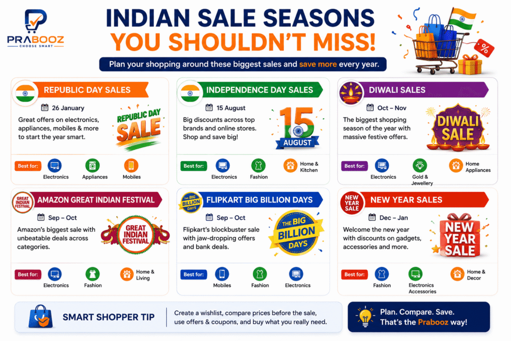 Compare prices before buying online during India's major sale events like Republic Day, Independence Day, Diwali, Amazon Great Indian Festival, Flipkart Big Billion Days, and New Year sales.