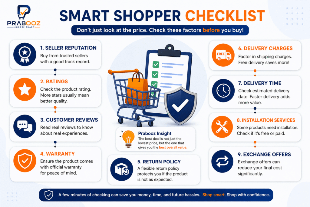 Online shopping checklist showing important factors to check before buying, including seller reputation, ratings, customer reviews, warranty, return policy, delivery charges, delivery time, installation services, and exchange offers.