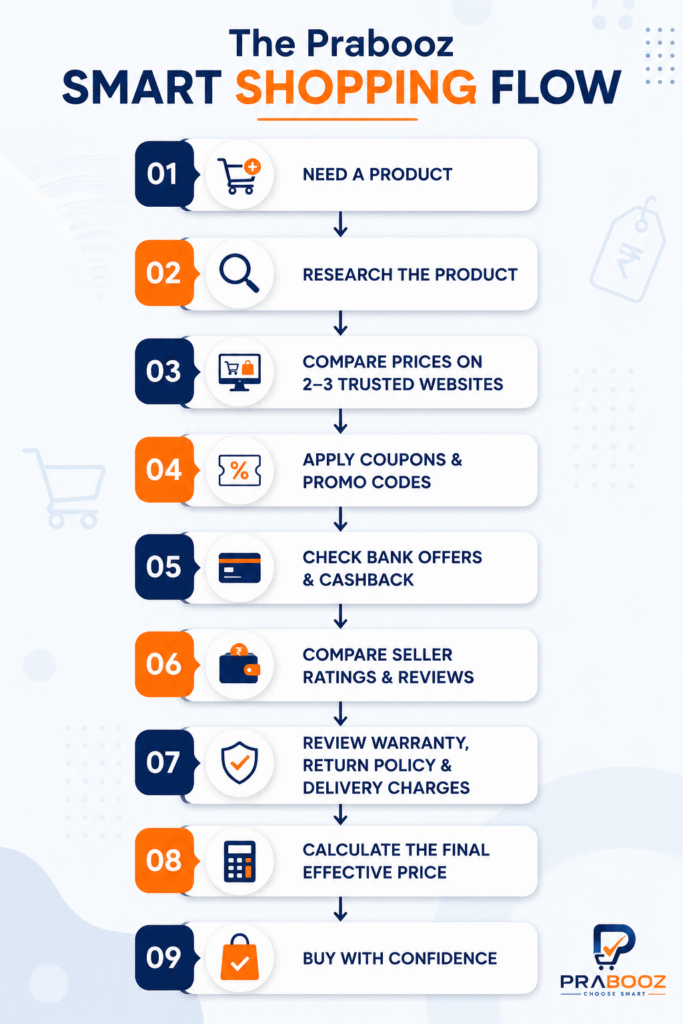 Smart shopping flow infographic showing the step-by-step online price comparison process before buying.